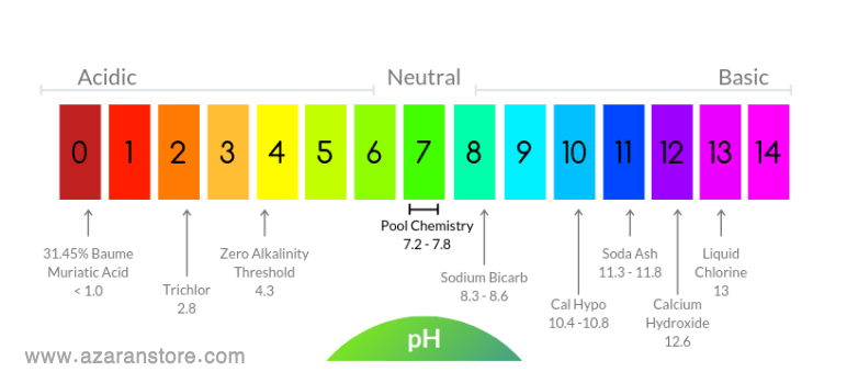 سطح pH آب را تست و تنظیم کنید