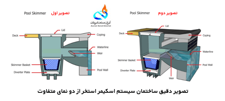 تصویر دقیق ساختمان سیستم اسکیمر استخر از دو نمای متفاوت 