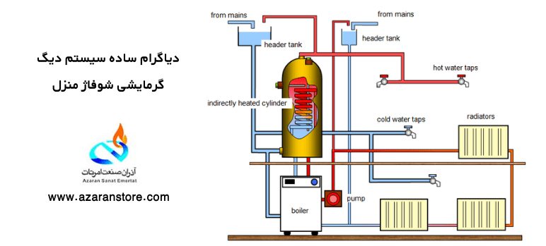 دیاگرام ساده سیستم دیگ گرمایشی شوفاژ منزل